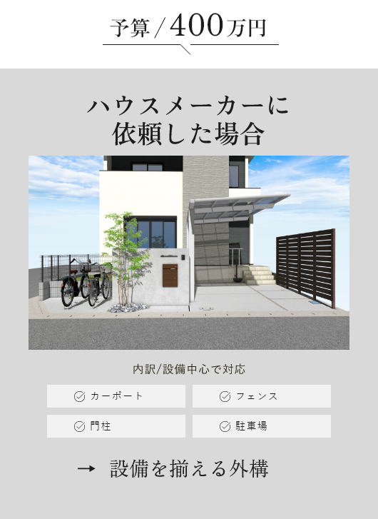 ハウスメーカーに依頼した場合　予算イメージ図　画像