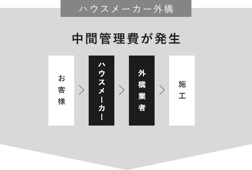 ハウスメーカー外構　費用感　画像