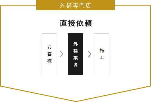 外構専門店　費用感　画像