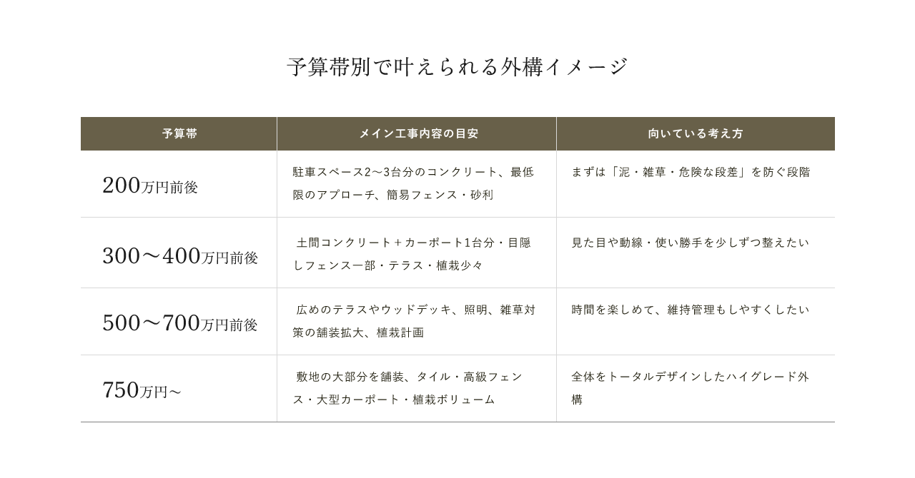 予算帯別で叶えられる外構イメージ　スクロールできます　画像