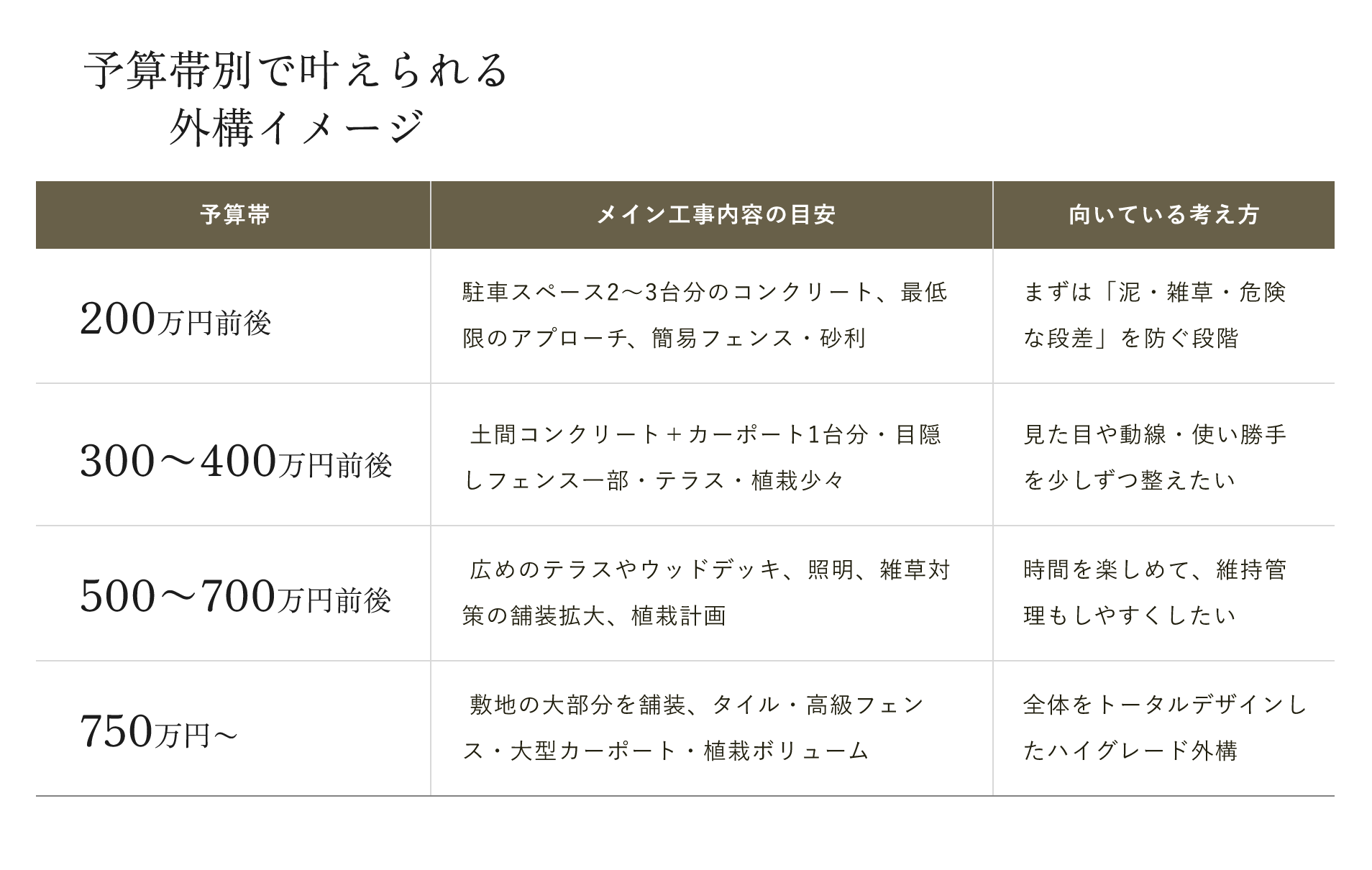 予算帯別で叶えられる外構イメージ　スクロールできます　画像